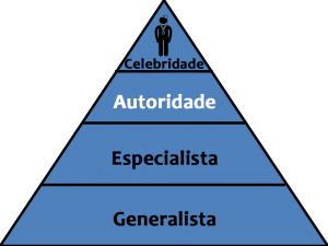 piramide medico celebridade autoridade