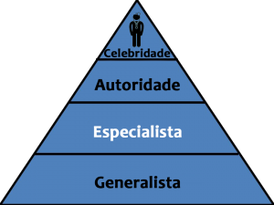 piramide medico celebridade especialista