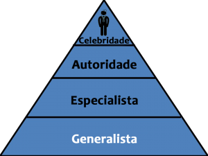 piramide medico celebridade generalista